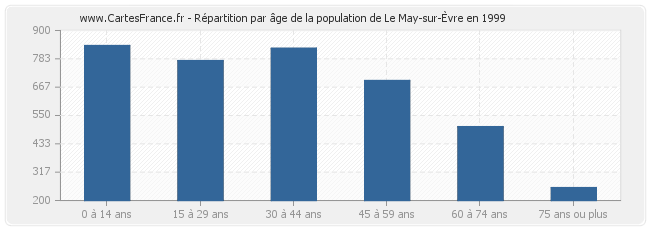 Répartition par âge de la population de Le May-sur-Èvre en 1999